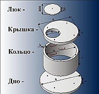 Выгребная яма объемом 3,1 м.куб. из бетонных колец под ключ в Екатеринбурге